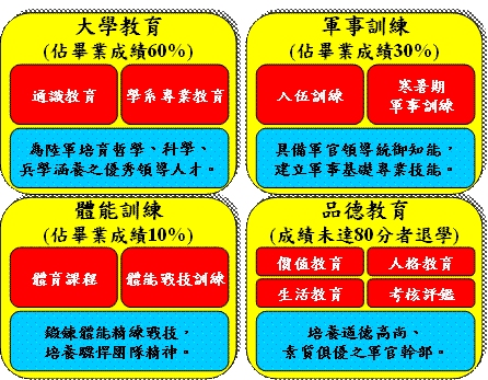 大學教育、軍事訓練、體能訓練及品德教育畢業成績配比
