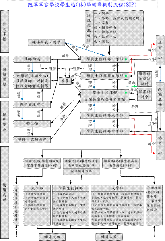 陸軍軍官學校學生退（修）學輔導機制流程(SOP)