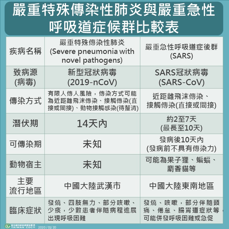 嚴重特殊傳染性肺炎與嚴重急性呼吸道症候群比較表.jpg