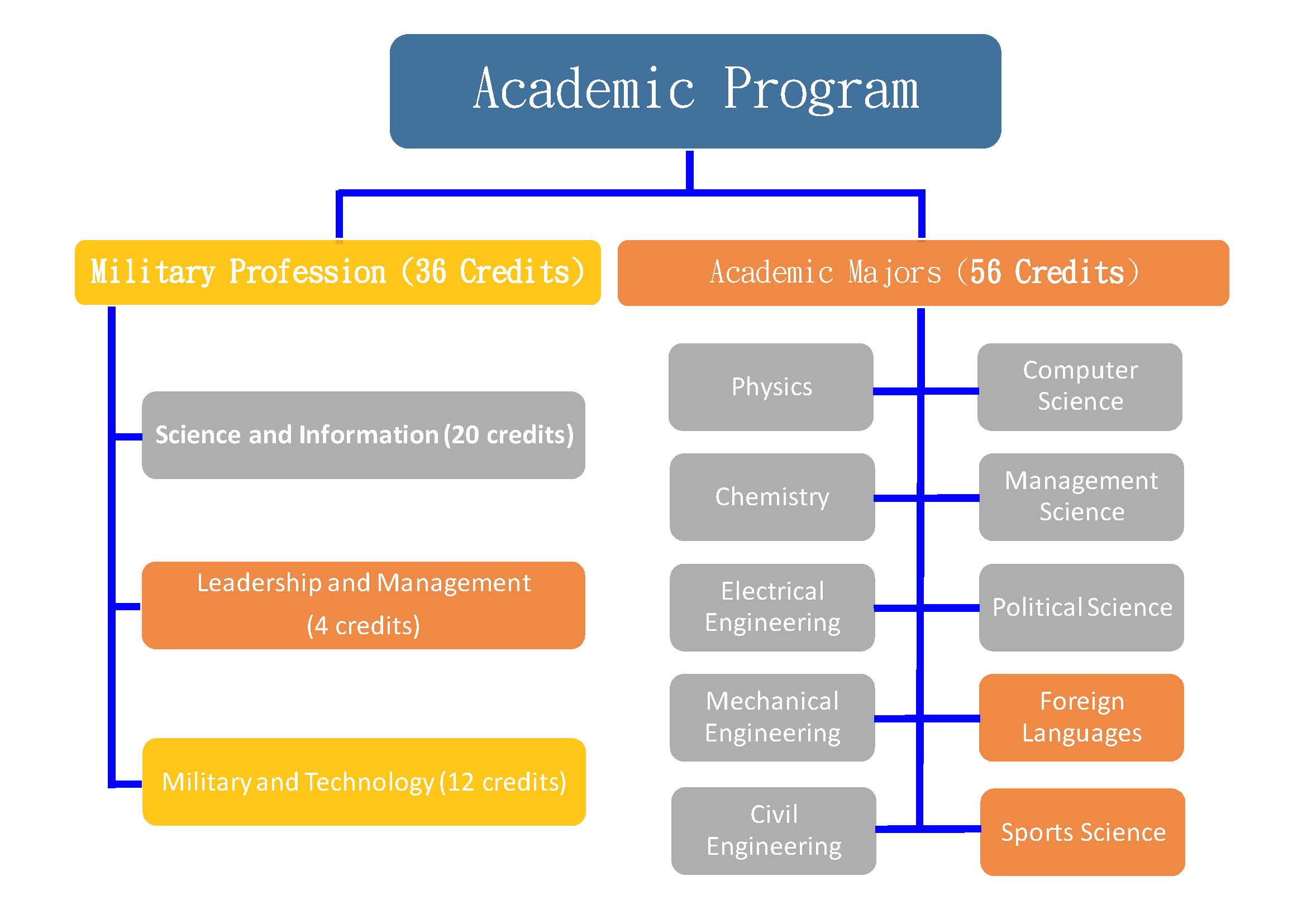 Educational Planning