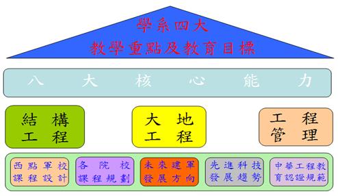 課程設計與學系教學目標關係圖