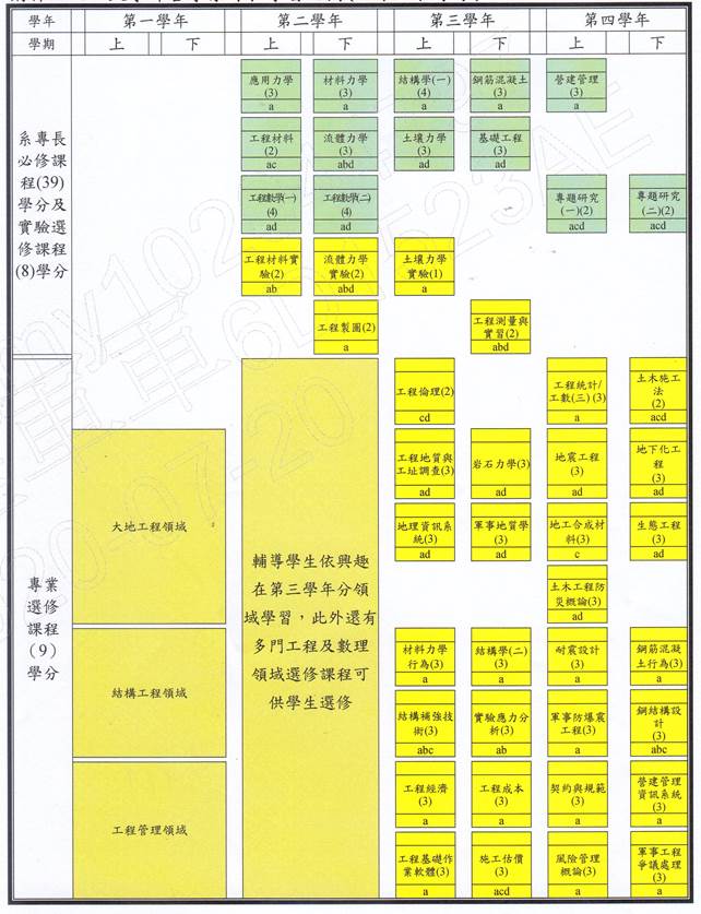 陸軍軍官學校111年班正期生土木工程學系課程學習地圖