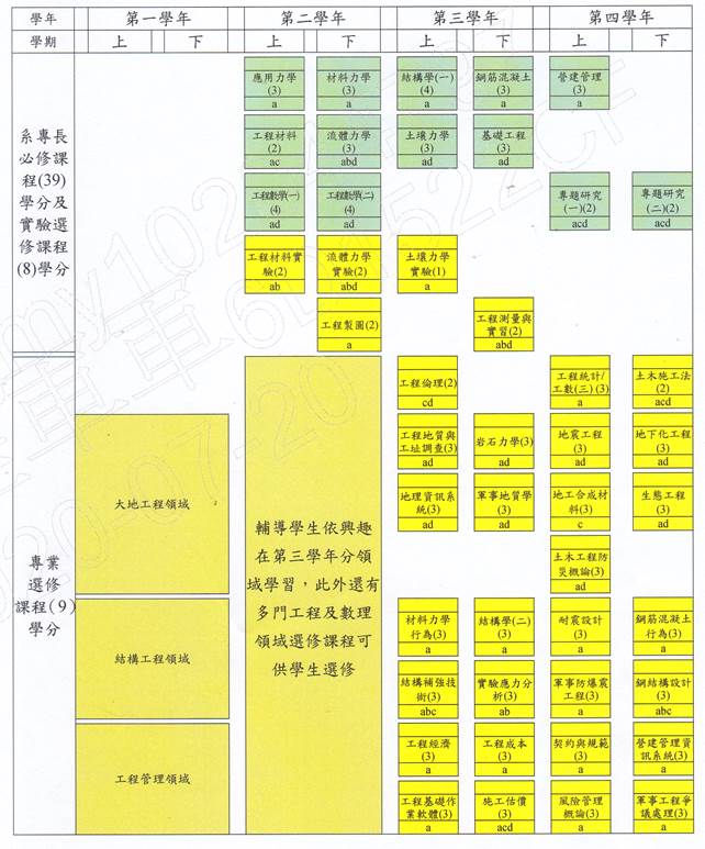 陸軍軍官學校112年班正期生土木工程學系課程學習地圖