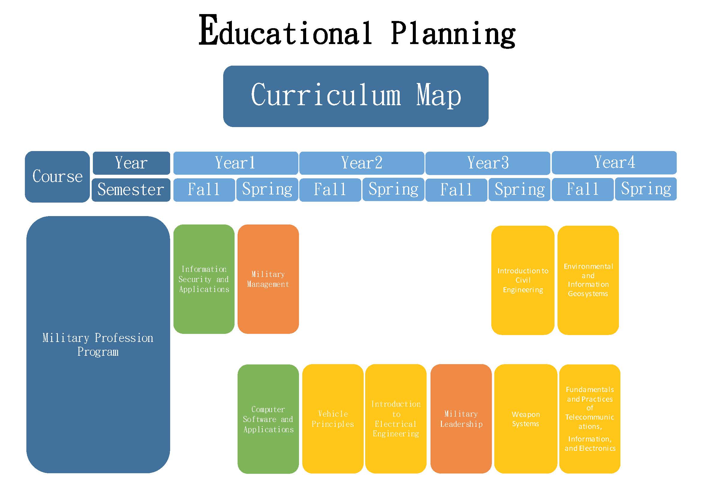 Educational Planning