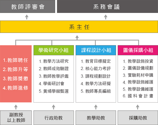 組織架構圖