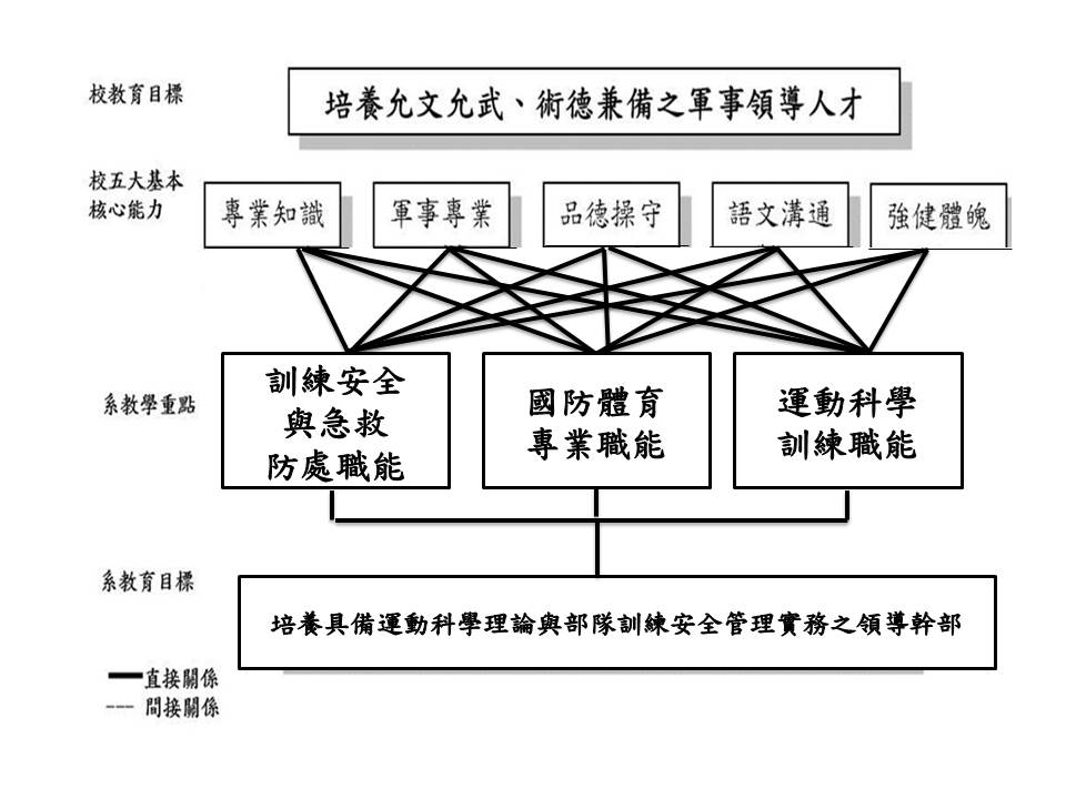 校與系教育目標關係