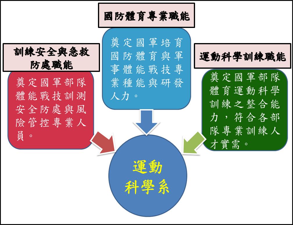 運科系教學重點圖